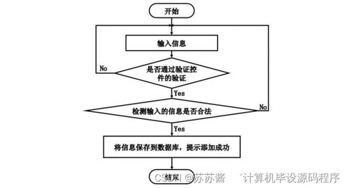 精點味道蛋糕房管理系統(tǒng)設(shè)計與實現(xiàn)
