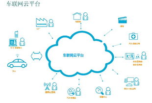 車聯網技術推動汽車生態圈服務1.0 網絡技術服務的崛起